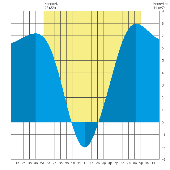 Stuart Island tide chart for Friday, May 24, 2024