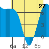 Stuart Island tide chart for Monday, May 27, 2024