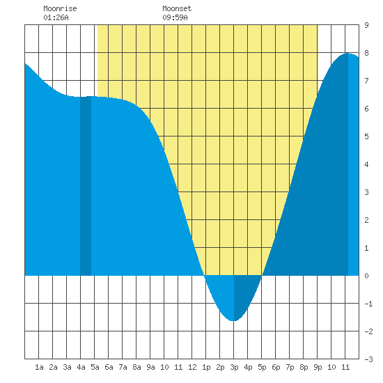 Stuart Island tide chart for Tuesday, May 28, 2024