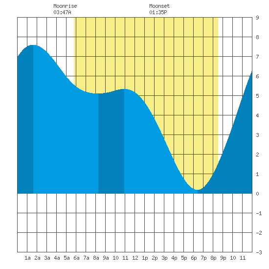 Stuart Island tide chart for Thursday, May 2, 2024