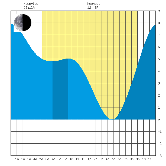Stuart Island tide chart for Thursday, May 30, 2024
