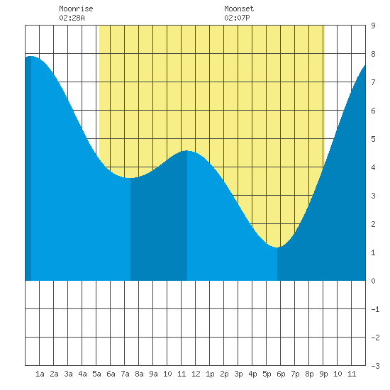 Stuart Island tide chart for Friday, May 31, 2024