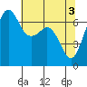 Stuart Island tide chart for Friday, May 3, 2024