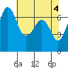 Stuart Island tide chart for Saturday, May 4, 2024