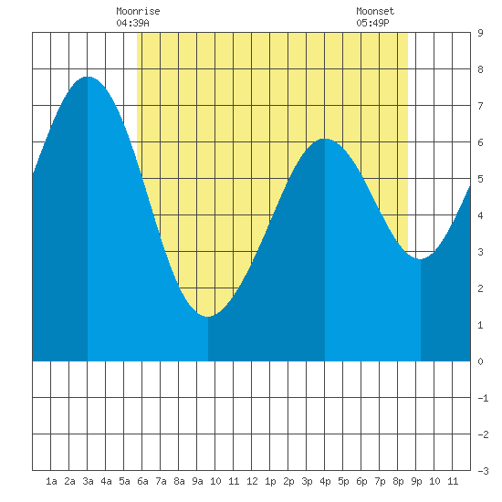 Stuart Island tide chart for Sunday, May 5, 2024