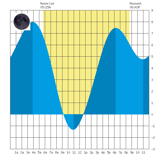 Stuart Island tide chart for Tuesday, May 7, 2024