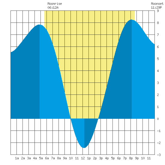 Stuart Island tide chart for Thursday, May 9, 2024
