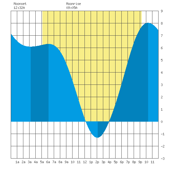 Stuart Island tide chart for Monday, June 10, 2024