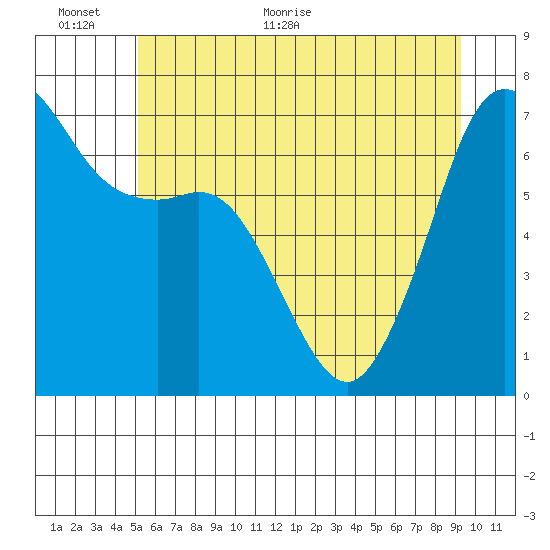 Stuart Island tide chart for Wednesday, June 12, 2024