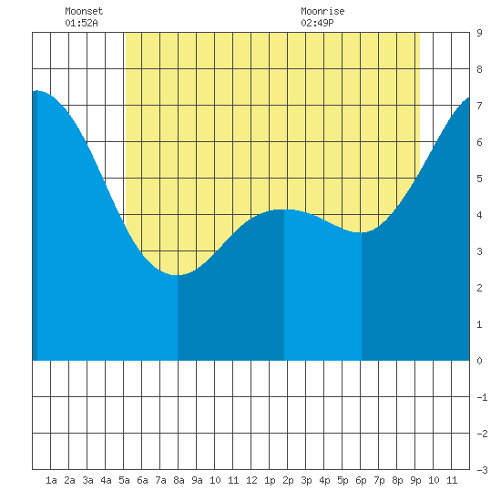 Stuart Island tide chart for Saturday, June 15, 2024