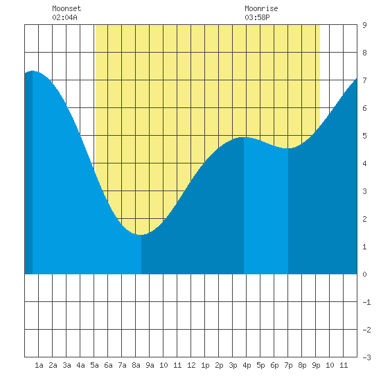 Stuart Island tide chart for Sunday, June 16, 2024