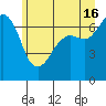Stuart Island tide chart for Sunday, June 16, 2024