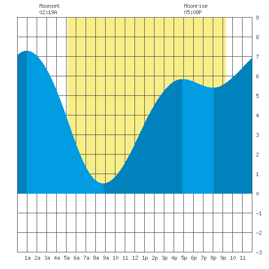 Stuart Island tide chart for Monday, June 17, 2024
