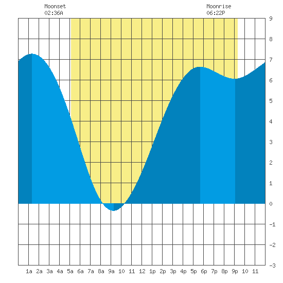 Stuart Island tide chart for Tuesday, June 18, 2024