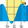 Stuart Island tide chart for Wednesday, June 19, 2024