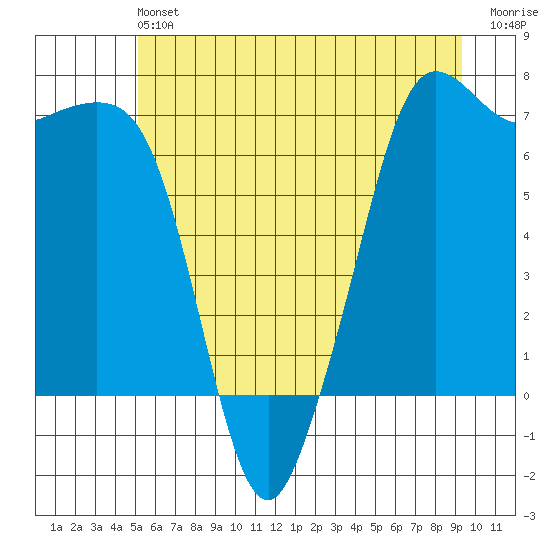 Stuart Island tide chart for Saturday, June 22, 2024