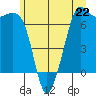 Stuart Island tide chart for Saturday, June 22, 2024