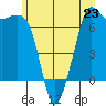 Stuart Island tide chart for Sunday, June 23, 2024
