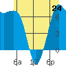 Stuart Island tide chart for Monday, June 24, 2024