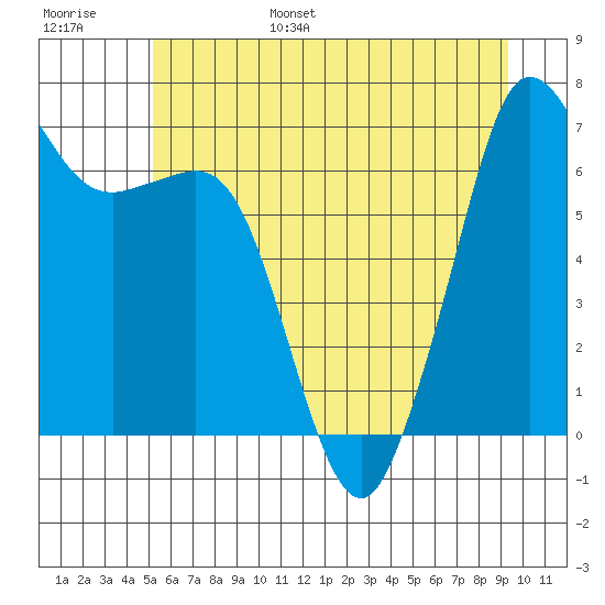 Stuart Island tide chart for Wednesday, June 26, 2024