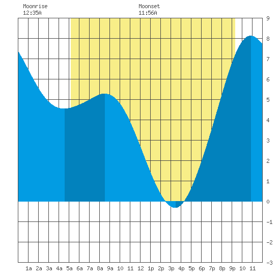 Stuart Island tide chart for Thursday, June 27, 2024