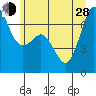 Stuart Island tide chart for Friday, June 28, 2024