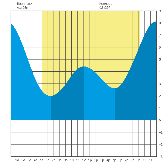Stuart Island tide chart for Saturday, June 29, 2024