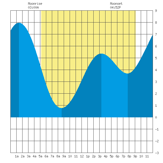Stuart Island tide chart for Sunday, June 2, 2024