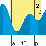 Stuart Island tide chart for Sunday, June 2, 2024