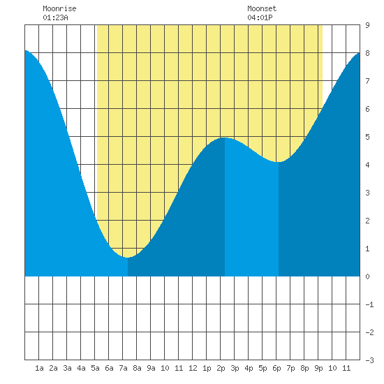 Stuart Island tide chart for Sunday, June 30, 2024