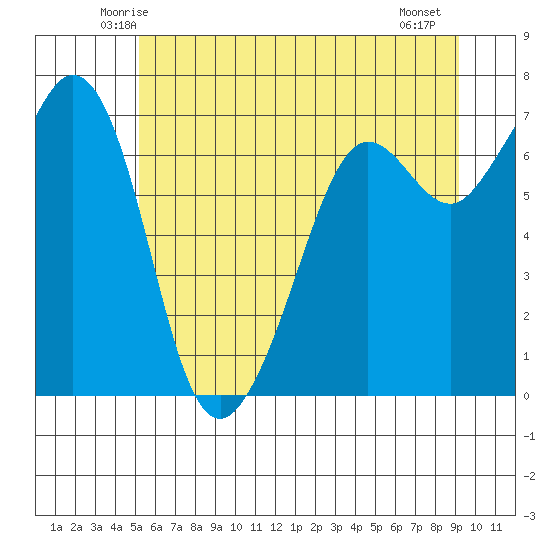 Stuart Island tide chart for Monday, June 3, 2024