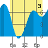 Stuart Island tide chart for Monday, June 3, 2024