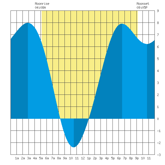 Stuart Island tide chart for Wednesday, June 5, 2024