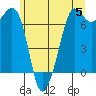 Stuart Island tide chart for Wednesday, June 5, 2024