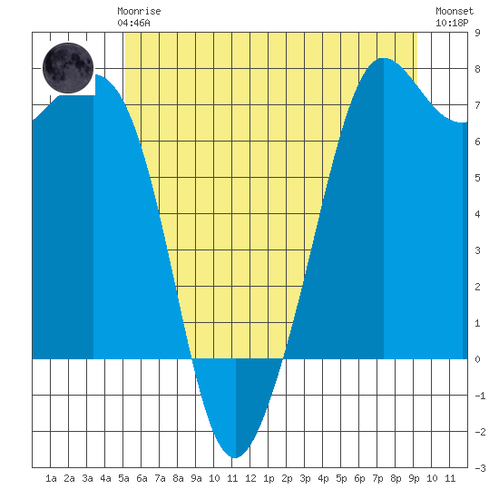Stuart Island tide chart for Thursday, June 6, 2024