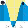 Stuart Island tide chart for Thursday, June 6, 2024