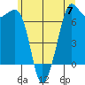 Stuart Island tide chart for Friday, June 7, 2024