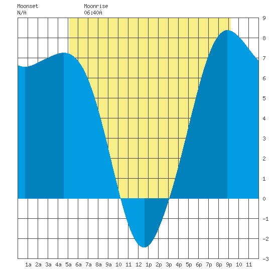Stuart Island tide chart for Saturday, June 8, 2024