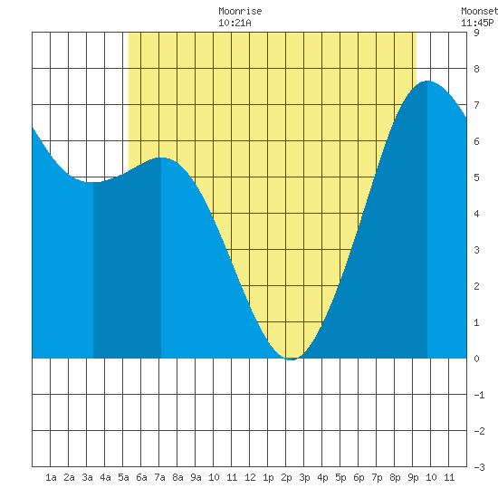 Stuart Island tide chart for Wednesday, July 10, 2024