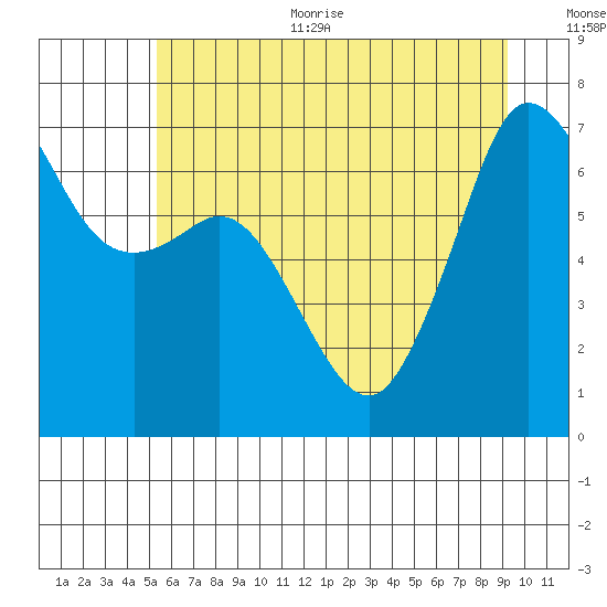 Stuart Island tide chart for Thursday, July 11, 2024