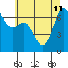 Stuart Island tide chart for Thursday, July 11, 2024