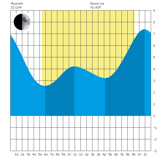 Stuart Island tide chart for Saturday, July 13, 2024