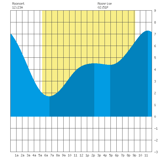 Stuart Island tide chart for Sunday, July 14, 2024