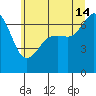 Stuart Island tide chart for Sunday, July 14, 2024