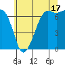 Stuart Island tide chart for Wednesday, July 17, 2024