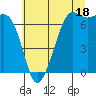 Stuart Island tide chart for Thursday, July 18, 2024