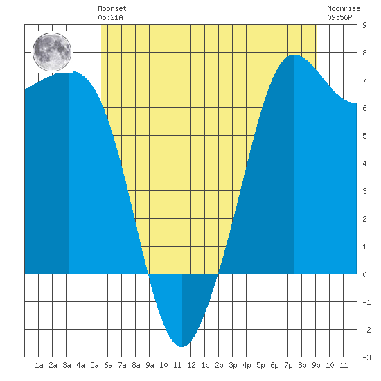 Stuart Island tide chart for Sunday, July 21, 2024