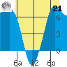 Stuart Island tide chart for Sunday, July 21, 2024
