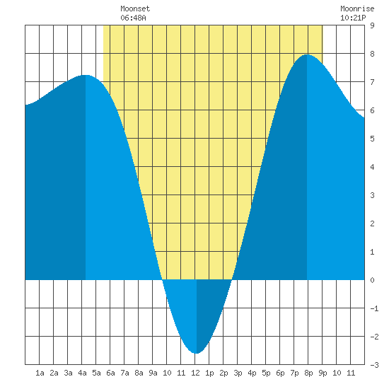 Stuart Island tide chart for Monday, July 22, 2024