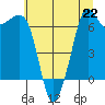 Stuart Island tide chart for Monday, July 22, 2024